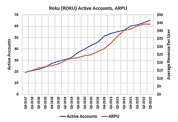 Roku's active user headcount and ARPU are both slowing.
