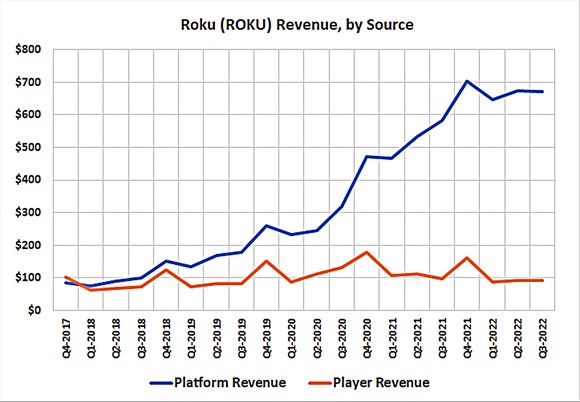 Roku's platform revenue growth is slowing down, but actually have been since 2021.