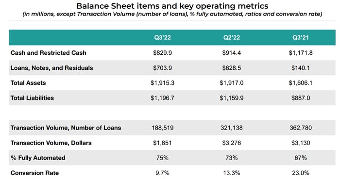 Upstart 2022 Q3 balance sheet and operating metrics.