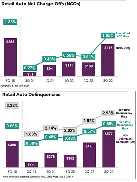 Ally Financial retail auto loan delinquencies and charge-offs.