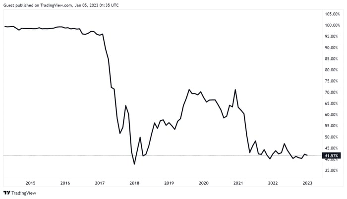 Bitcoin dominance chart since 2014.
