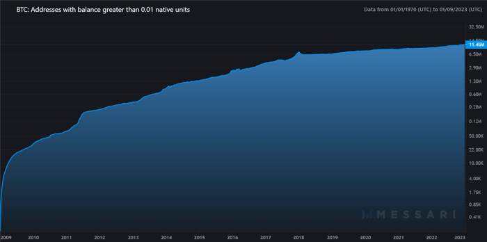 Graph showing total number of addresses with more than 0.01 bitcoins.