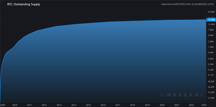 Chart showing current bitcoins in circulation.