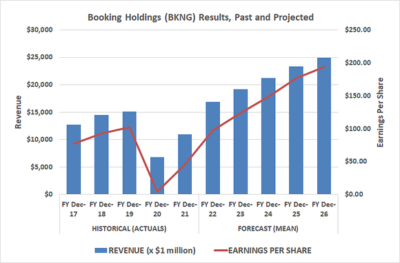 Despite pandemic-driven headwinds, Booking Holdings' revenue likely reached a new record in 2022... and will continue to do so.