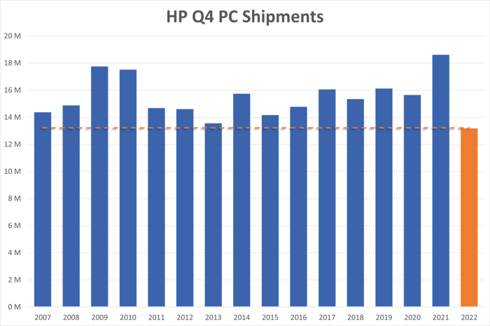 A chart showing HP's fourth quarter PC shipments over time.