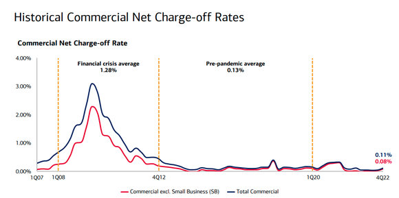 Bank of America commercial loan losses.