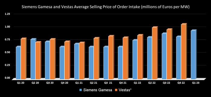 Siemens Gamesa and Vestas average selling prices for orders