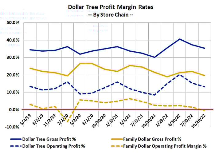 Family Dollar's profit margin rates are markedly lower than Dollar Tree's. 