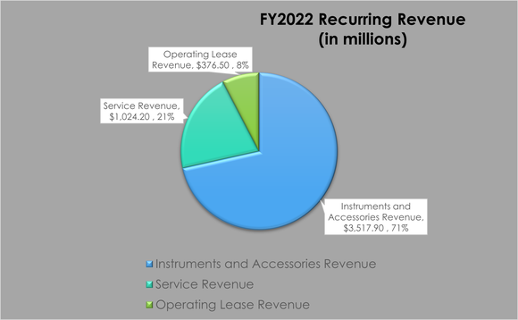 A pie chart showing 71% of Intuitive's recurring revenue from instruments and accessories, 21% from services, and 8% from leases.