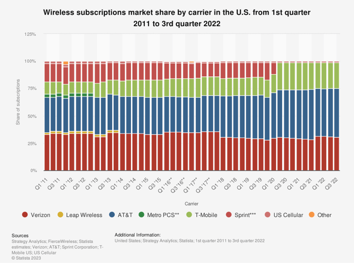 Wireless market share in the U.S., Q1 2011-Q3 2022