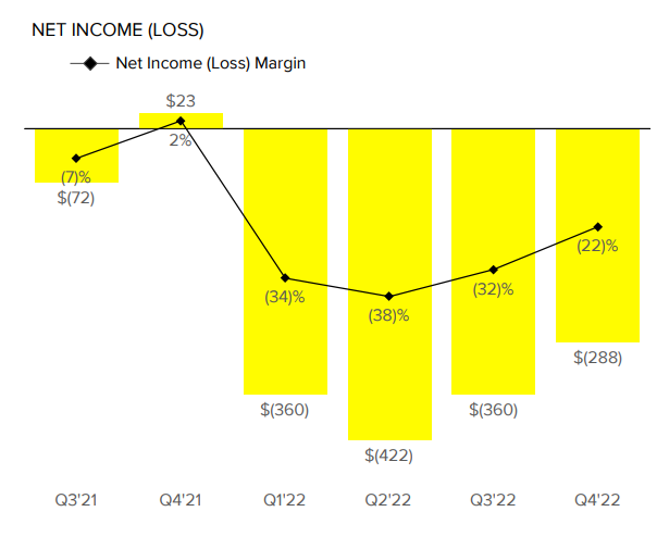 Snap's net income and loss over the past six quarters.