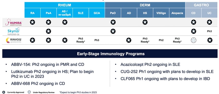 Immunology indications for Humira, Skyrizi, and Rinvoq.