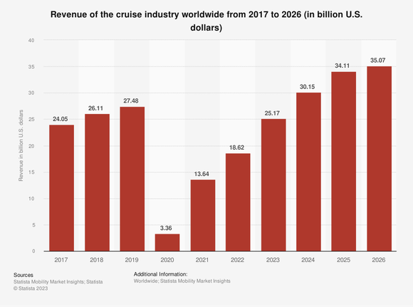 Cruise Industry Revenue Worldwide, 2017-2026