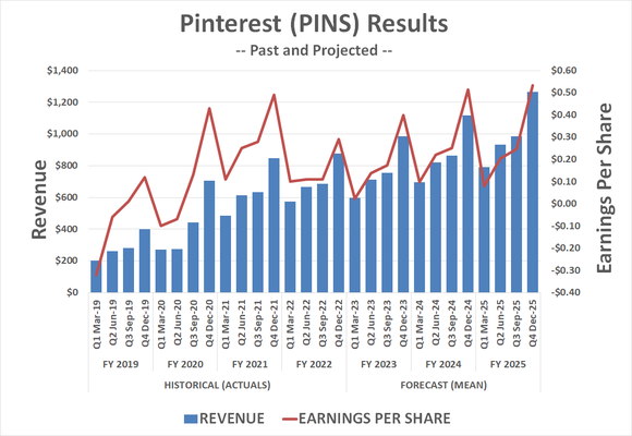 Pinterest's top and bottom lines should continue recovering in 2023, and beyond.
