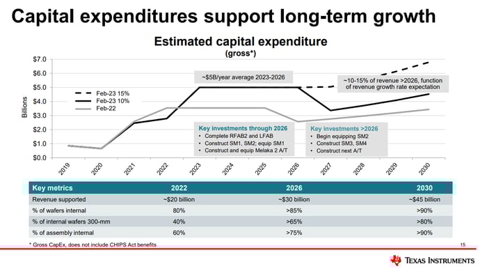 Chart showing Texas Instrument's investment plans through 2030. 