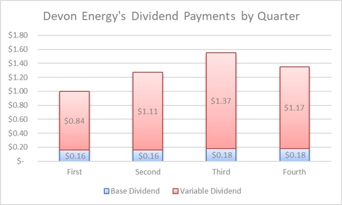 These 3 energy stocks should have the fuel to keep paying a ton of dividends 2 A graph showing Devon's dividend payments by quarter last year.