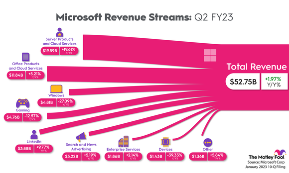 Chart showing Microsoft's revenue streams in Q2.