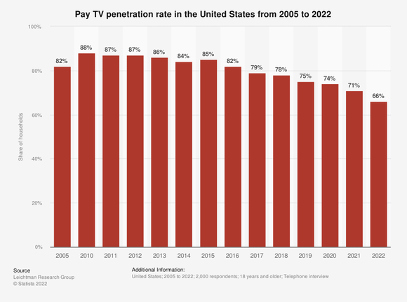Bar chart shows pay TV penetration rate in the US falling from 88% in 2010 to 66% in 2022.