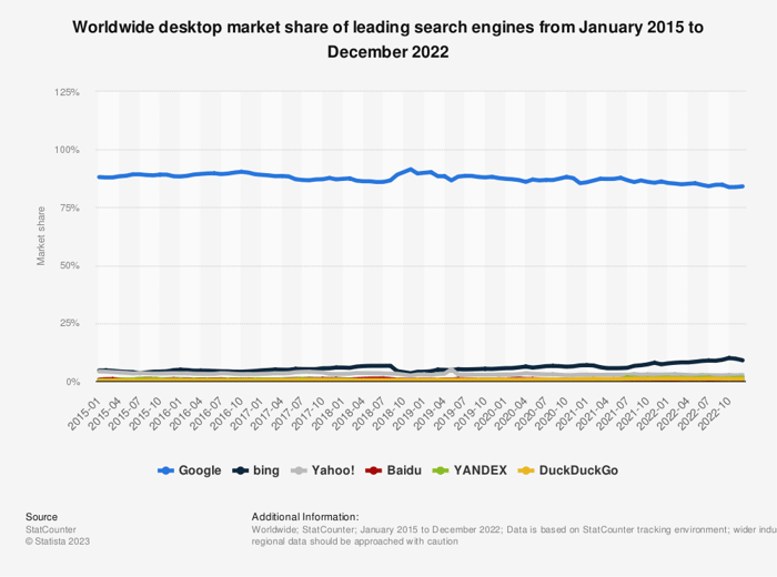 Google Search market share