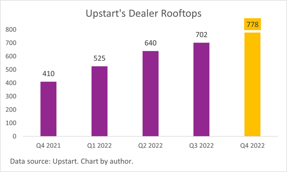 A chart of Upstart's car dealership partners.