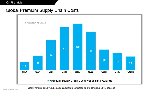 Chart showing Zebra's premium shipping costs climbing to $68 million in Q1 2022, shrinking back to $25 million in Q4 2022.