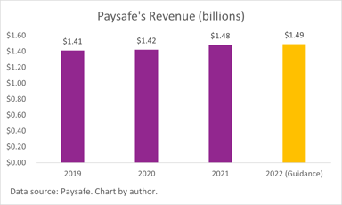 PaysafeRevenue2022