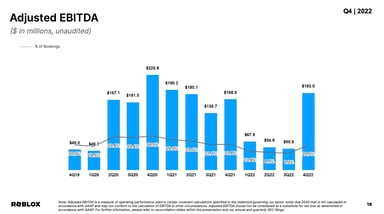Roblox adjusted EBITDA Q4 2022