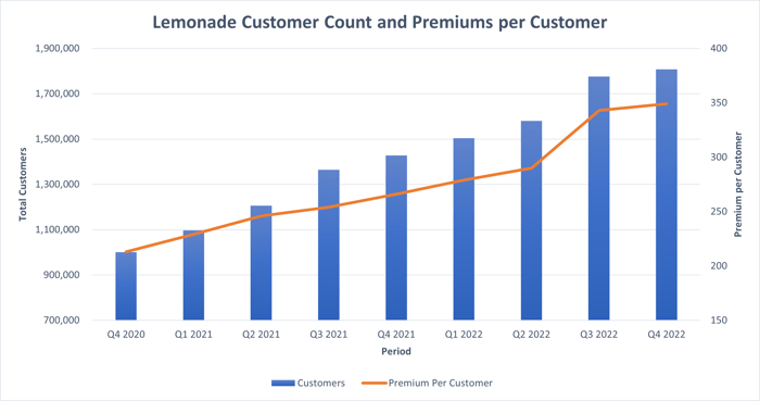 A chart shows customers and premium per customer over the last nine quarters. 