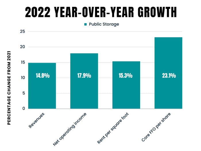 Public Storage 2021 to 2022 year over year growth in a chart