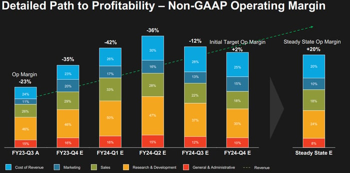 Chart showing C3.ai's detailed path to profitability.