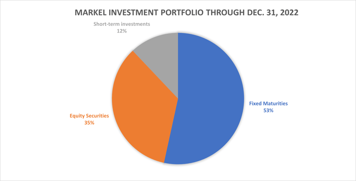 A pie chart shows where Markel has its investments.