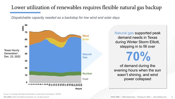 A slide showing the importance of natural gas to help offset the intermittency of renewables.