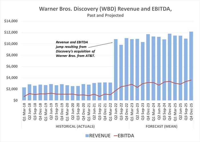 With its direct-to-consumer arm likely to swing to a profit in 2024, Warner Bros. Discovery's EBITDA should see tremendous growth from that point forward.