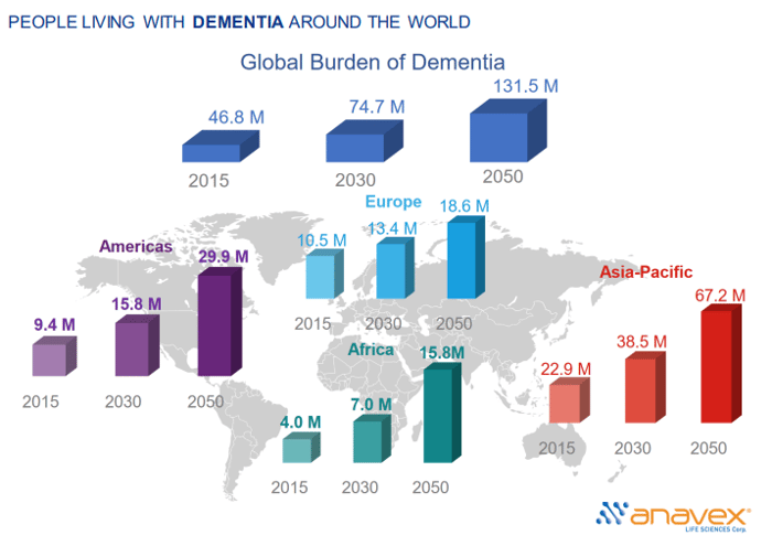 Chart showing people living with dementia around the world.