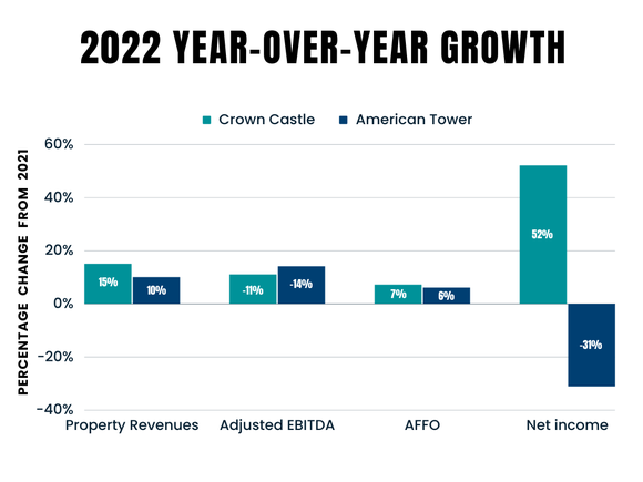 Chart comparing Crown Castle and American Tower full year 2022 earnings.