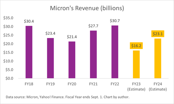 A chart of Micron's annual revenue from fiscal 2018 to fiscal 2024 (estimated).
