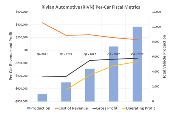 Rivian's per-car production costs are falling as the company grows, allowing per-car profits to rise.