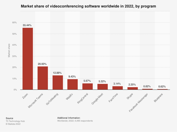 Chart showing Zoom with the highest market share of any videoconferencing software in 2022, with 55.44%.
