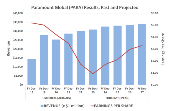 Paramount Global's earnings should start to grow again next year, driven by continues revenue growth.