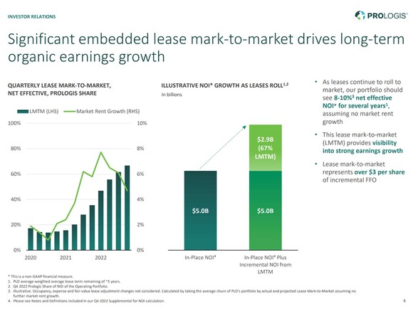 A chart showing rising warehouse rents and Prologis' embedded growth potential.