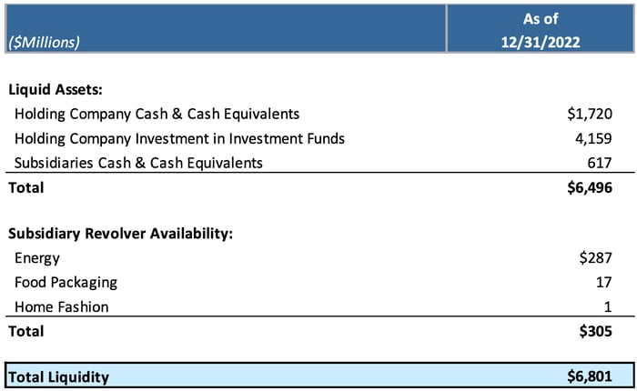 Icahn Enterprises liquidity as of December 31, 2022.