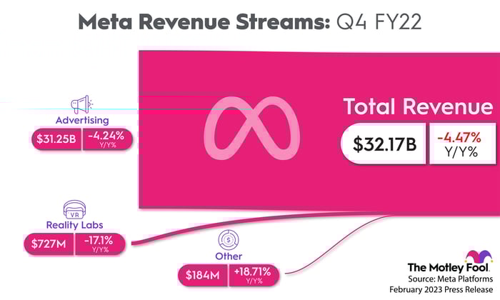 An infographic showing Meta's revenue sources: Advertising, Reality Labs, and Other, with Advertising's revenue highest.