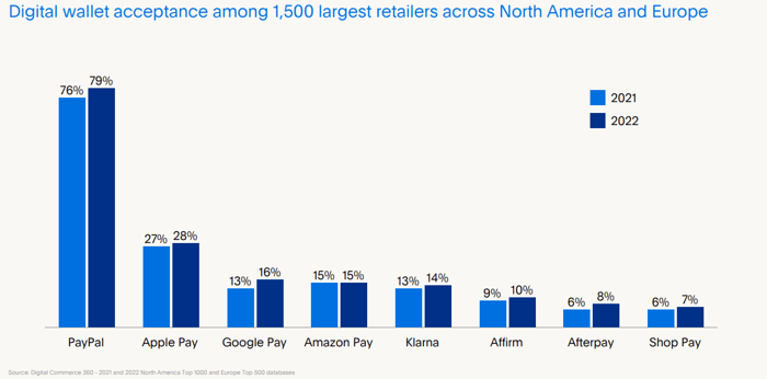 Chart showing digital wallet acceptance by service.