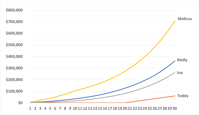 No matter how you crunch the numbers, it's best to start saving for retirement as soon as you possibly can. 