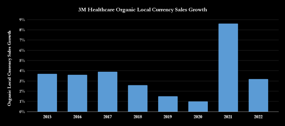 3M Healthcare growth.