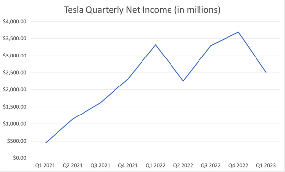 Tesla quarterly net income chart since Q1 2021.
