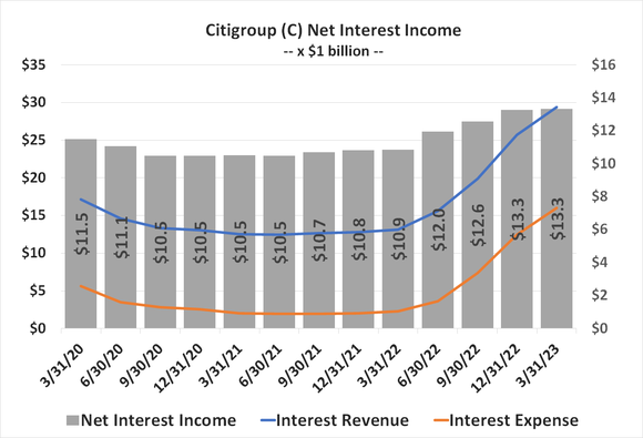 Citigroup's net interest income is higher than it's been in years thanks to recent interest rate increases.
