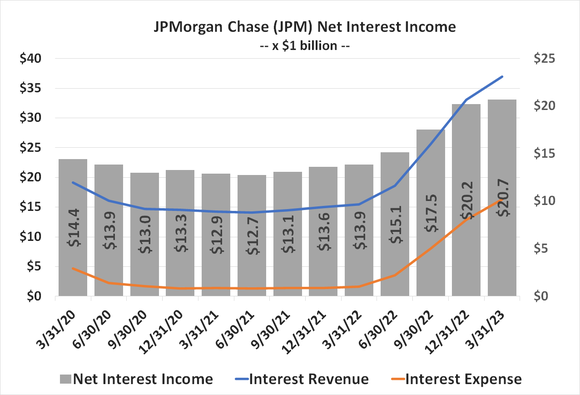 Higher interest rates are providing a net profit boost for JPMorgan Chase's loan business.