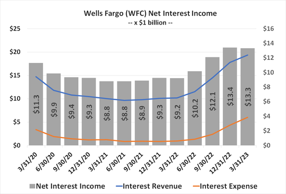 Wells Fargo's profitability is up thanks to higher margins on loans.
