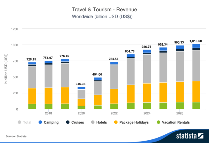 Travel statistics